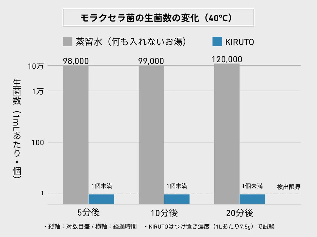 モラクセラ菌の菌数推移。蒸留水は20分後も変わらず、KIRUTOは5分で検出限界を下回った